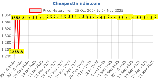 moglix.com Crompton Proxima-S 6W Natural White Indoor Lighting, CDR-207-06-40-SL-NWH crompton Price History Graph from 25 Oct 2024 to 24 Nov 2025