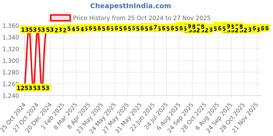moglix.com Crompton Proxima-S 6W Warm White Indoor Lighting, CDR-207-06-30-SL-NWH crompton Price History Graph from 25 Oct 2024 to 27 Nov 2025