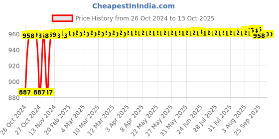moglix.com Crompton Quartz+R 12W Indoor Lighting, LCDEP-12-CDL crompton Price History Graph from 26 Oct 2024 to 13 Oct 2025