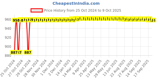 moglix.com Crompton Quartz+R 12W Indoor Lighting, LCDEP-12-WW crompton Price History Graph from 25 Oct 2024 to 8 Oct 2025