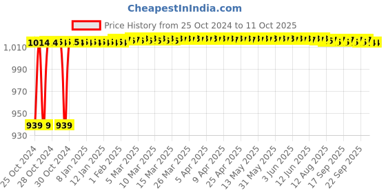 moglix.com Crompton Quartz+R 15W Indoor Lighting, LCDEP-15-CDL crompton Price History Graph from 25 Oct 2024 to 10 Oct 2025