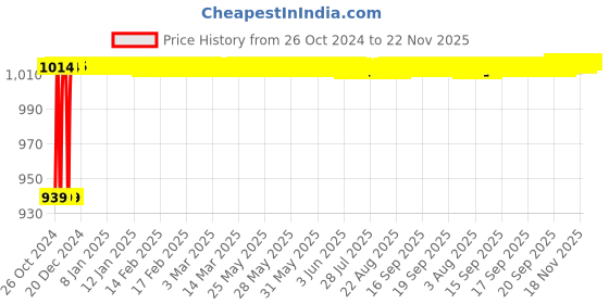 moglix.com Crompton Quartz+R 15W Indoor Lighting, LCDEP-15-NW crompton Price History Graph from 26 Oct 2024 to 22 Nov 2025