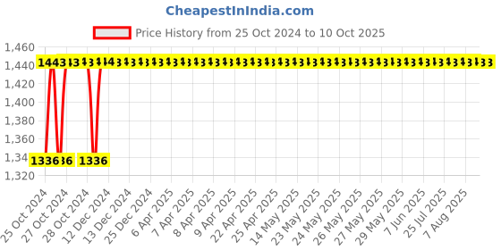 moglix.com Crompton Quartz+R 18W Indoor Lighting, LCDEP-18-CDL crompton Price History Graph from 25 Oct 2024 to 10 Oct 2025