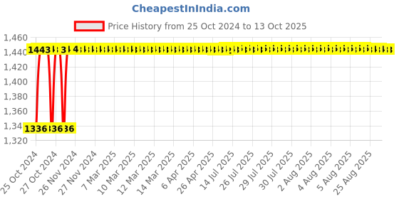 moglix.com Crompton Quartz+R 18W Indoor Lighting, LCDEP-18-WW crompton Price History Graph from 25 Oct 2024 to 13 Oct 2025