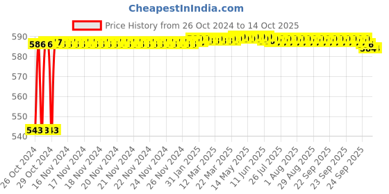 moglix.com Crompton Quartz+R 6W Indoor Lighting, LCDEP-06-CDL crompton Price History Graph from 26 Oct 2024 to 13 Oct 2025