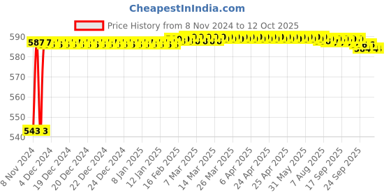 moglix.com Crompton Quartz+R 6W Indoor Lighting, LCDEP-06-WW crompton Price History Graph from 8 Nov 2024 to 11 Oct 2025