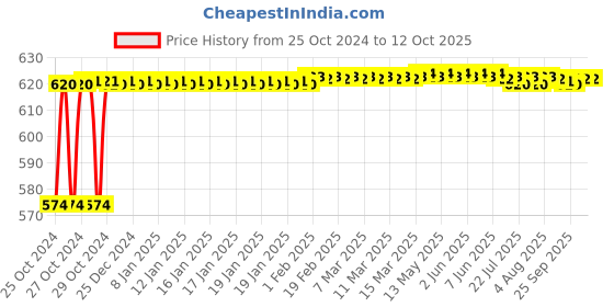 moglix.com Crompton Quartz+R 9W Indoor Lighting, LCDEP-09-CDL crompton Price History Graph from 25 Oct 2024 to 11 Oct 2025
