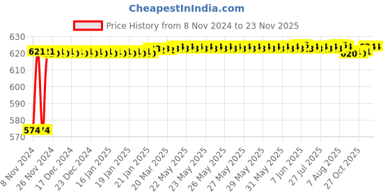moglix.com Crompton Quartz+R 9W Indoor Lighting, LCDEP-09-NW crompton Price History Graph from 8 Nov 2024 to 22 Nov 2025