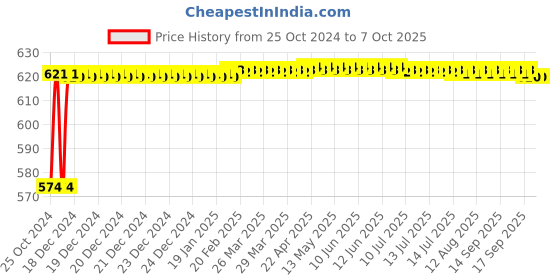 moglix.com Crompton Quartz+R 9W Indoor Lighting, LCDEP-09-WW crompton Price History Graph from 25 Oct 2024 to 6 Oct 2025