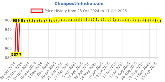 moglix.com Crompton Quartz+S 12W Indoor Lighting, LSDEP-12-WW crompton Price History Graph from 25 Oct 2024 to 11 Oct 2025
