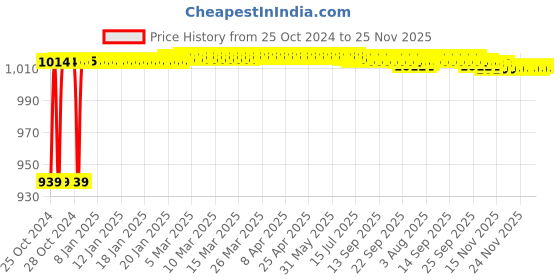 moglix.com Crompton Quartz+S 15W Indoor Lighting, LSDEP-15-CDL crompton Price History Graph from 25 Oct 2024 to 25 Nov 2025