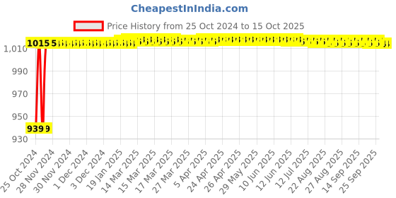 moglix.com Crompton Quartz+S 15W Indoor Lighting, LSDEP-15-WW crompton Price History Graph from 25 Oct 2024 to 14 Oct 2025