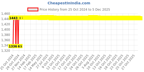 moglix.com Crompton Quartz+S 18W Indoor Lighting, LSDEP-18-WW crompton Price History Graph from 25 Oct 2024 to 5 Dec 2025