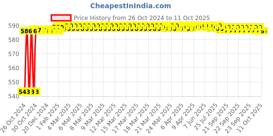 moglix.com Crompton Quartz+S 6W Indoor Lighting, LSDEP-06-WW crompton Price History Graph from 26 Oct 2024 to 10 Oct 2025