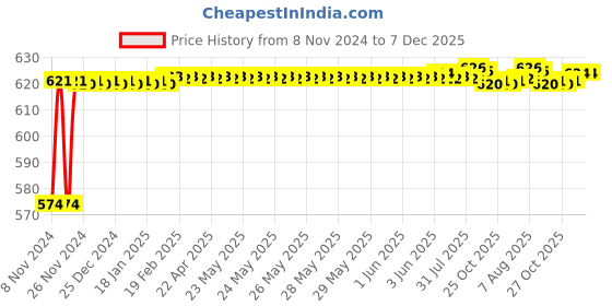 moglix.com Crompton Quartz+S 9W Indoor Lighting, LSDEP-09-WW crompton Price History Graph from 8 Nov 2024 to 6 Dec 2025