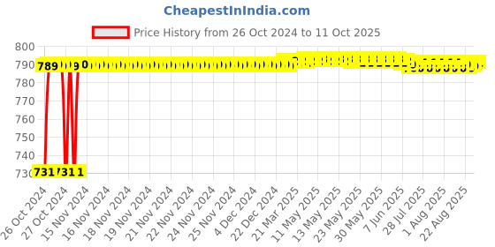moglix.com Crompton Royal Rimless-R 10W Indoor Lighting, LCRP-10-CDL crompton Price History Graph from 26 Oct 2024 to 11 Oct 2025