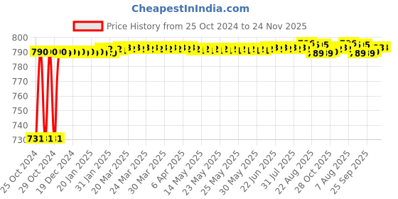 moglix.com Crompton Royal Rimless-R 10W Indoor Lighting, LCRP-10-WW crompton Price History Graph from 25 Oct 2024 to 24 Nov 2025