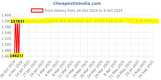 moglix.com Crompton Royal Rimless-R 20W Indoor Lighting, LCRP-20-CDL crompton Price History Graph from 26 Oct 2024 to 8 Oct 2025