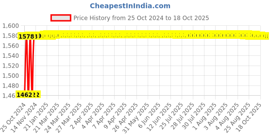 moglix.com Crompton Royal Rimless-R 20W Indoor Lighting, LCRP-20-WW crompton Price History Graph from 25 Oct 2024 to 18 Oct 2025