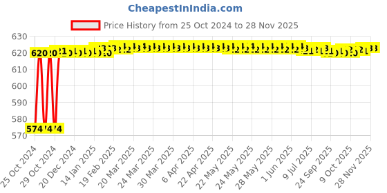 moglix.com Crompton Royal Rimless-R 6W Indoor Lighting, LCRP-06-CDL crompton Price History Graph from 25 Oct 2024 to 27 Nov 2025