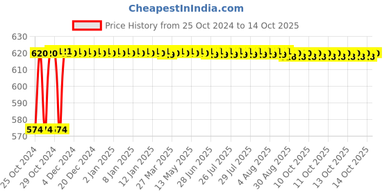 moglix.com Crompton Royal Rimless-R 6W Indoor Lighting, LCRP-06-NW crompton Price History Graph from 25 Oct 2024 to 13 Oct 2025