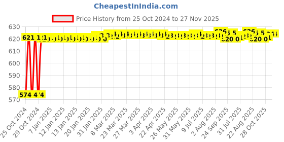 moglix.com Crompton Royal Rimless-R 6W Indoor Lighting, LCRP-06-WW crompton Price History Graph from 25 Oct 2024 to 26 Nov 2025