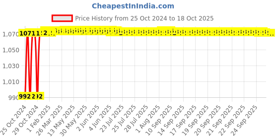 moglix.com Crompton Royal Rimless-S 15W Indoor Lighting, LSRP-15-NW crompton Price History Graph from 25 Oct 2024 to 18 Oct 2025