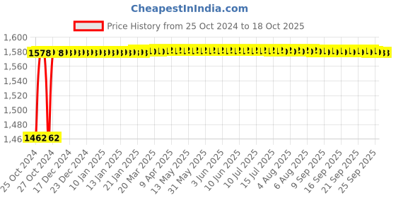 moglix.com Crompton Royal Rimless-S 20W Indoor Lighting, LSRP-20-CDL crompton Price History Graph from 25 Oct 2024 to 18 Oct 2025