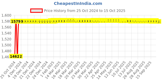 moglix.com Crompton Royal Rimless-S 20W Indoor Lighting, LSRP-20-WW crompton Price History Graph from 25 Oct 2024 to 15 Oct 2025