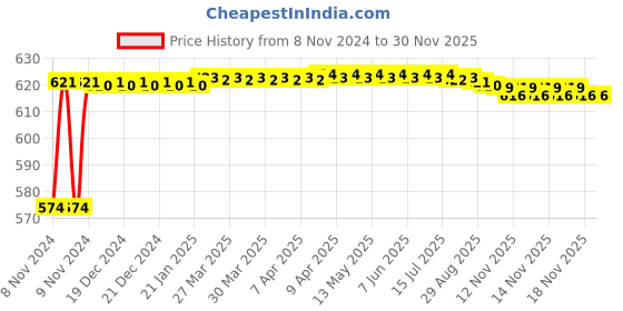 moglix.com Crompton Royal Rimless-S 6W Indoor Lighting, LSRP-06-NW crompton Price History Graph from 8 Nov 2024 to 29 Nov 2025