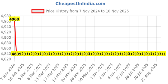 moglix.com Crompton Sapphire II Mini 0.5HP Pressure Pump crompton Price History Graph from 7 Nov 2024 to 9 Nov 2025