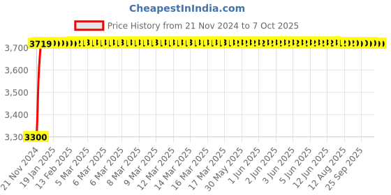 moglix.com Crompton Shelter Ultra 40W High Performance Integrated LED Batten, CIS-305-40-57-HL2-DP-NWH crompton Price History Graph from 21 Nov 2024 to 7 Oct 2025