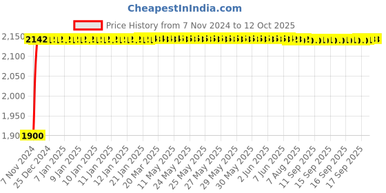 moglix.com Crompton Shield 16W Batten &a; LED Tubes, IPFC111LT8-16 crompton Price History Graph from 7 Nov 2024 to 11 Oct 2025