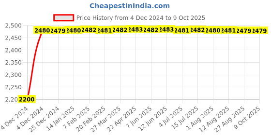 moglix.com Crompton Shield 16W Batten &a; LED Tubes, IPFC112LT8-16 crompton Price History Graph from 4 Dec 2024 to 9 Oct 2025