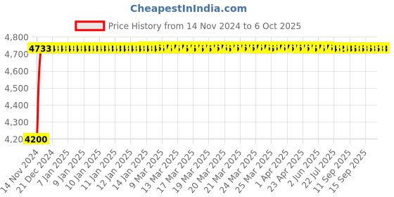 moglix.com Crompton Shield Neo 20W Weatherproof Integrated LED Batten, CIS-300-20-57-SL-DP-NGR crompton Price History Graph from 14 Nov 2024 to 5 Oct 2025