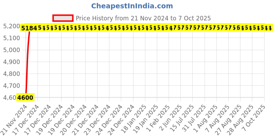 moglix.com Crompton Shield Neo 40W Weatherproof Integrated LED Batten, CIS-300-40-57-SL-DP-NGR crompton Price History Graph from 21 Nov 2024 to 7 Oct 2025