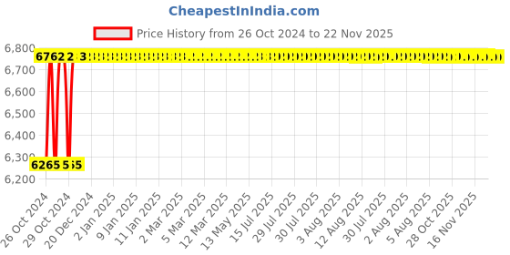 moglix.com Crompton Span 40W Indoor Lighting, LCTLRNE-40-TL(1X4) crompton Price History Graph from 26 Oct 2024 to 22 Nov 2025
