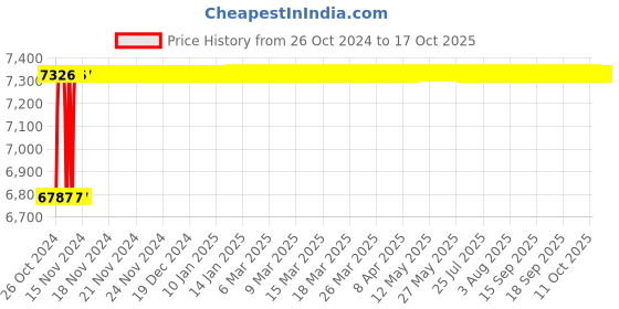 moglix.com Crompton Span 40W Indoor Lighting, LCTLSNE-40-TL(1X4) crompton Price History Graph from 26 Oct 2024 to 16 Oct 2025