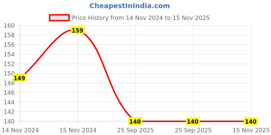 moglix.com Crompton Star Deep Glaze 3W Cool Day Light Downlighter crompton Price History Graph from 14 Nov 2024 to 15 Nov 2025