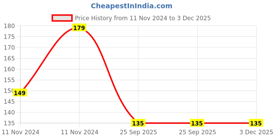 moglix.com Crompton Star Deep Glaze 3W Warm Light Downlighter crompton Price History Graph from 11 Nov 2024 to 3 Dec 2025