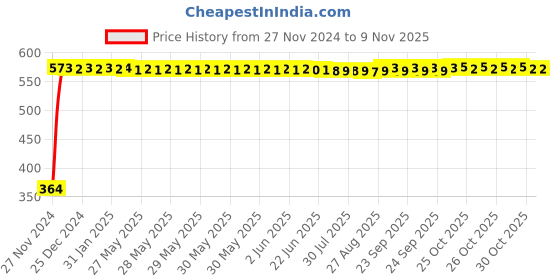 moglix.com Crompton Star Vega 7W Warm Light Rimless Surface Panel crompton Price History Graph from 27 Nov 2024 to 9 Nov 2025