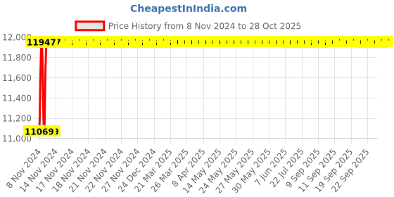 moglix.com Crompton Stellux-H 36W Cool White Indoor Lighting, LCTRH-36-CDL-57 crompton Price History Graph from 8 Nov 2024 to 28 Oct 2025