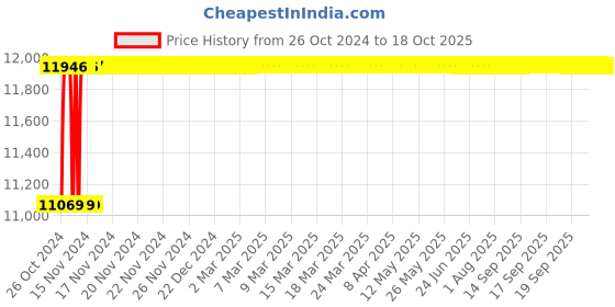 moglix.com Crompton Stellux-H 36W Cool White Indoor Lighting, LCTRH-36-TL-57 crompton Price History Graph from 26 Oct 2024 to 17 Oct 2025