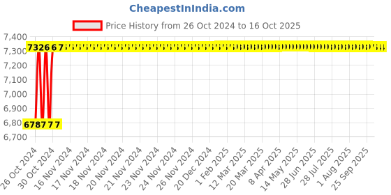 moglix.com Crompton Stellux-I 36W Cool White Indoor Lighting, LCTRI-36-WW-57 crompton Price History Graph from 26 Oct 2024 to 16 Oct 2025