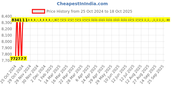 moglix.com Crompton Stellux-P 36W Cool White Indoor Lighting, LCTRP-36-TL-57 crompton Price History Graph from 25 Oct 2024 to 18 Oct 2025