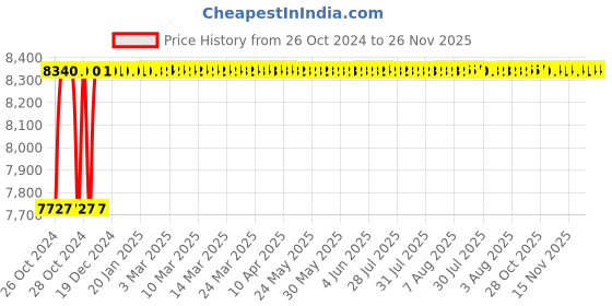 moglix.com Crompton Stellux-P 36W Cool White Indoor Lighting, LCTRP-36-WW-57 crompton Price History Graph from 26 Oct 2024 to 25 Nov 2025