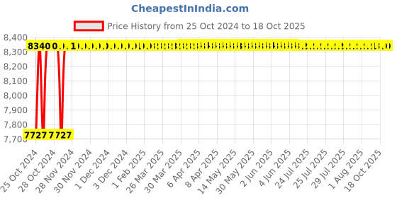 moglix.com Crompton Stellux-P 36W Natural White Indoor Lighting, LCTRP-36-CDL-40 crompton Price History Graph from 25 Oct 2024 to 18 Oct 2025