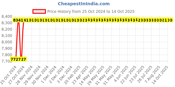 moglix.com Crompton Stellux-P 36W Natural White Indoor Lighting, LCTRP-36-TL-40 crompton Price History Graph from 25 Oct 2024 to 14 Oct 2025