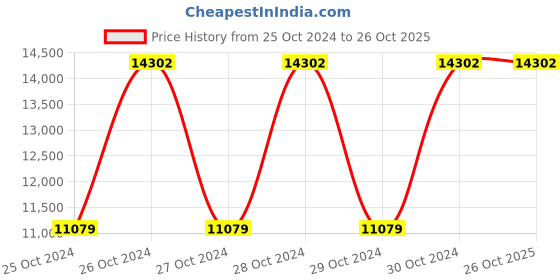 moglix.com Crompton STPG052 0.5HP Single Phase Sewage Submersible Pump crompton Price History Graph from 25 Oct 2024 to 26 Oct 2025