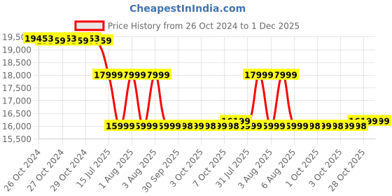 moglix.com Crompton STPM22 2HP Single Phase Sewage Submersible Pump crompton Price History Graph from 26 Oct 2024 to 1 Dec 2025